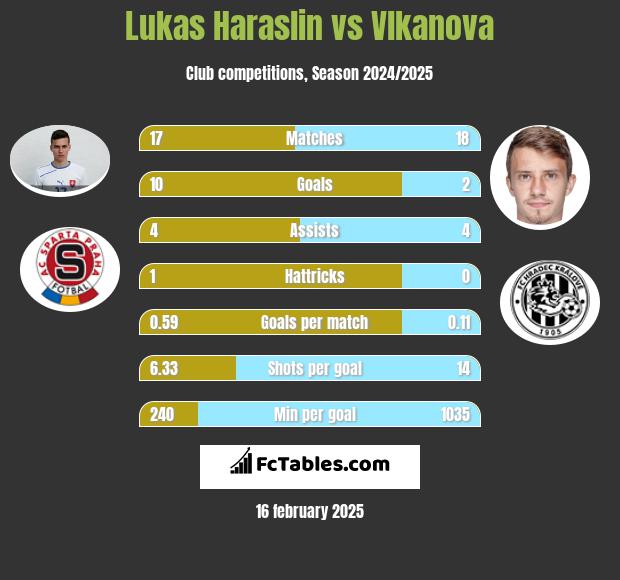 Lukas Haraslin vs Vlkanova h2h player stats