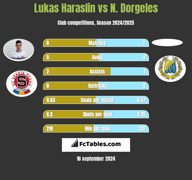 Lukas Haraslin vs N. Dorgeles h2h player stats