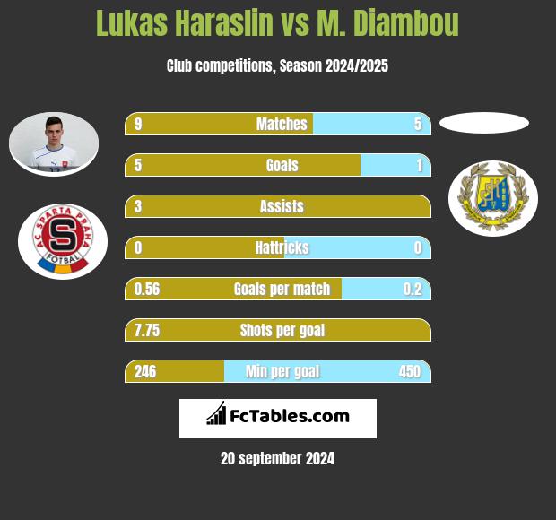 Lukas Haraslin vs M. Diambou h2h player stats