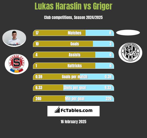 Lukas Haraslin vs Griger h2h player stats