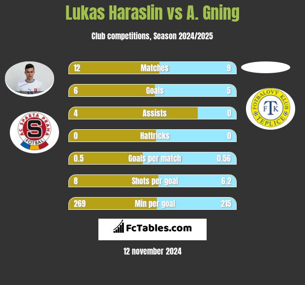 Lukas Haraslin vs A. Gning h2h player stats