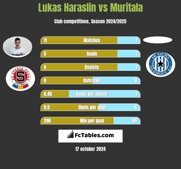 Lukas Haraslin vs Muritala h2h player stats