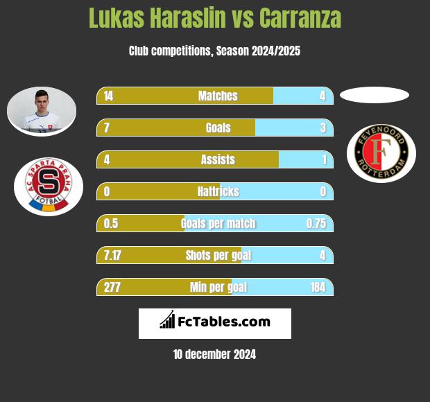 Lukas Haraslin vs Carranza h2h player stats