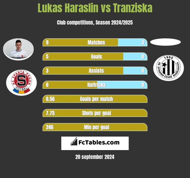 Lukas Haraslin vs Tranziska h2h player stats