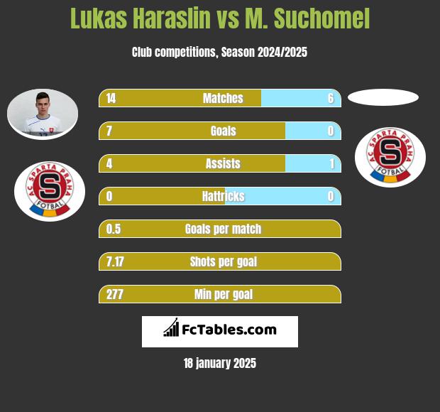 Lukas Haraslin vs M. Suchomel h2h player stats