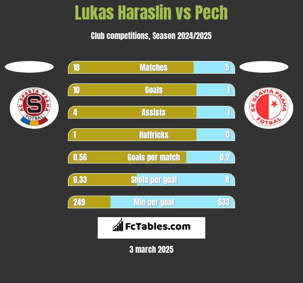 Lukas Haraslin vs Pech h2h player stats