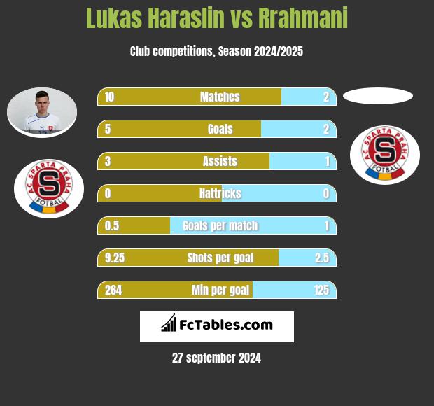 Lukas Haraslin vs Rrahmani h2h player stats