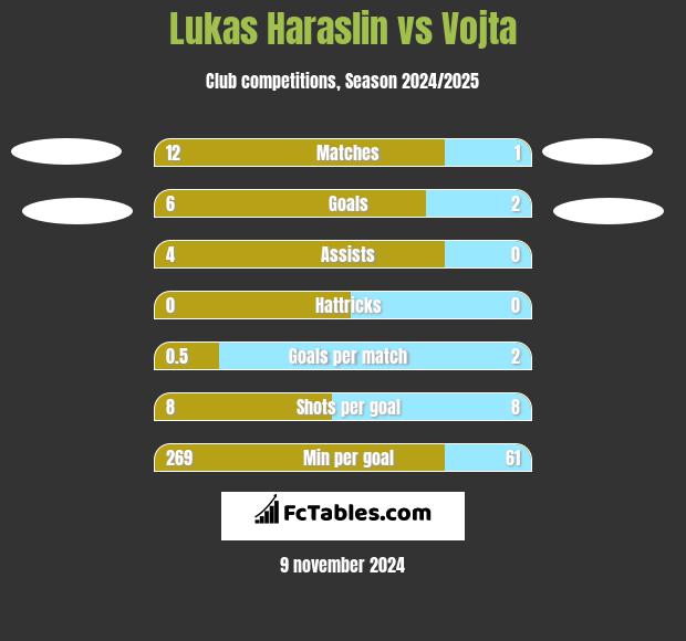 Lukas Haraslin vs Vojta h2h player stats