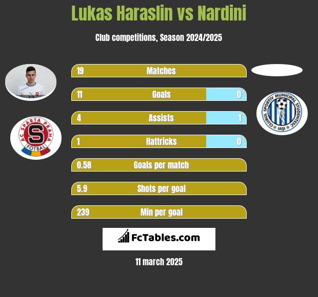 Lukas Haraslin vs Nardini h2h player stats