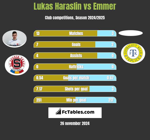 Lukas Haraslin vs Emmer h2h player stats