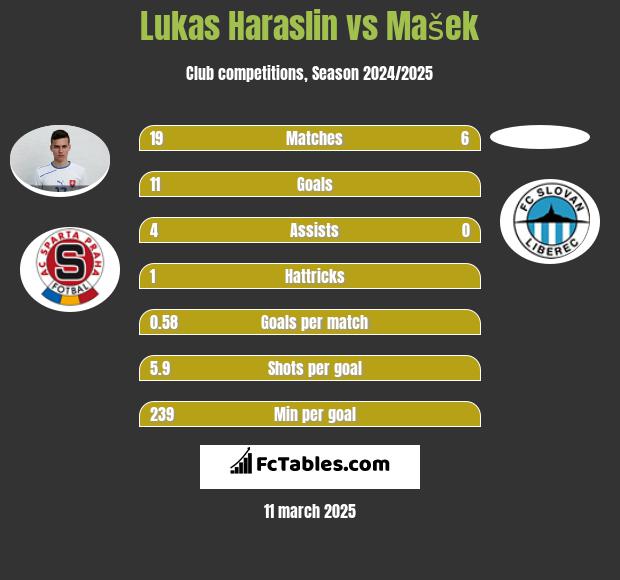 Lukas Haraslin vs Mašek h2h player stats