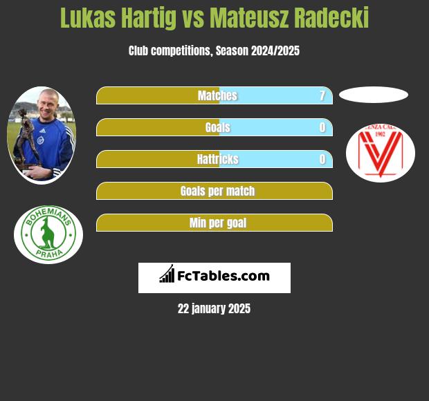 Lukas Hartig vs Mateusz Radecki h2h player stats