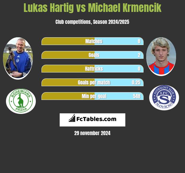 Lukas Hartig vs Michael Krmencik h2h player stats