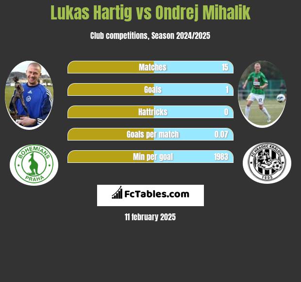 Lukas Hartig vs Ondrej Mihalik h2h player stats