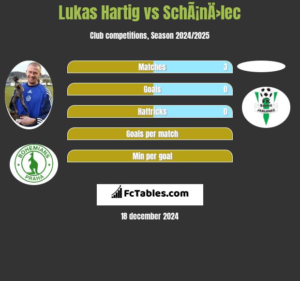 Lukas Hartig vs SchÃ¡nÄ›lec h2h player stats