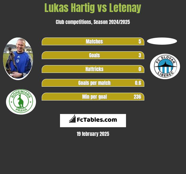 Lukas Hartig vs Letenay h2h player stats