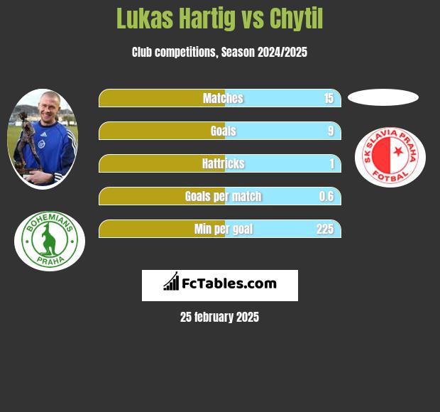 Lukas Hartig vs Chytil h2h player stats