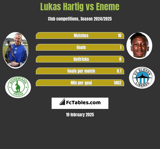 Lukas Hartig vs Eneme h2h player stats