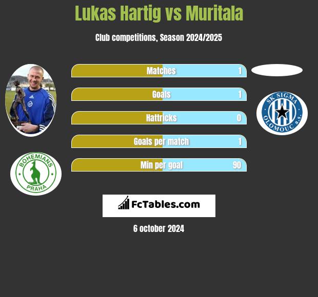 Lukas Hartig vs Muritala h2h player stats