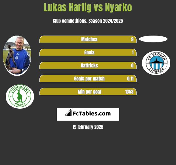 Lukas Hartig vs Nyarko h2h player stats