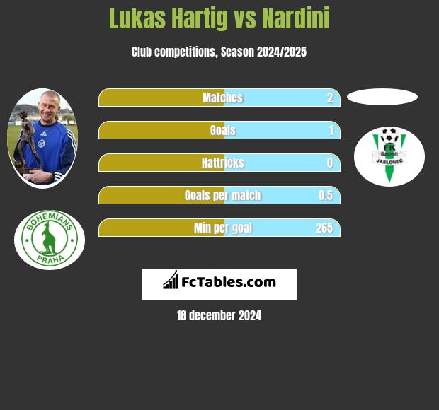 Lukas Hartig vs Nardini h2h player stats