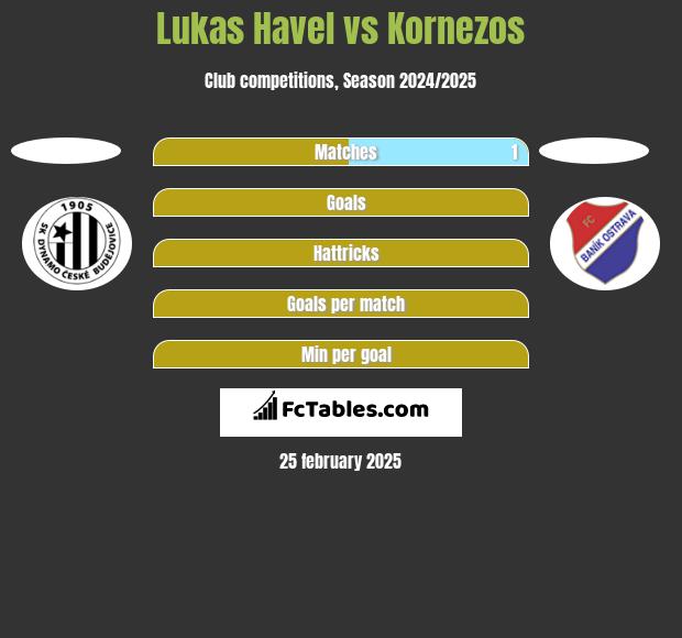 Lukas Havel vs Kornezos h2h player stats