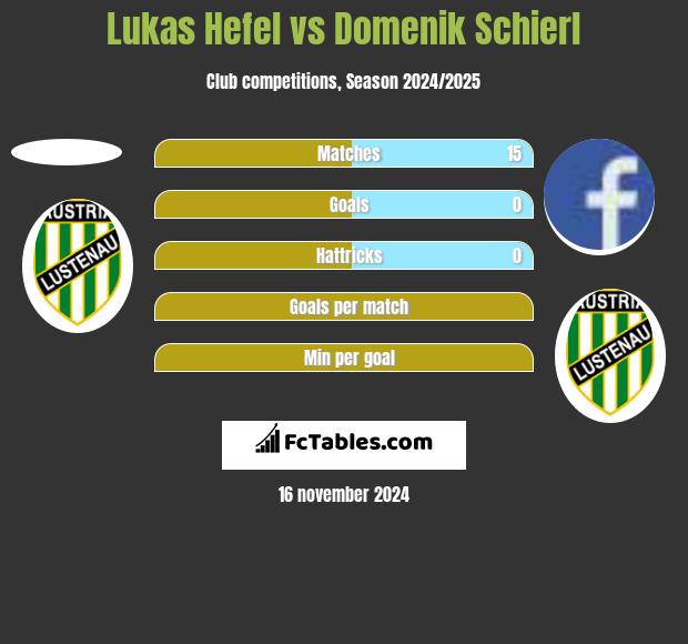 Lukas Hefel vs Domenik Schierl h2h player stats