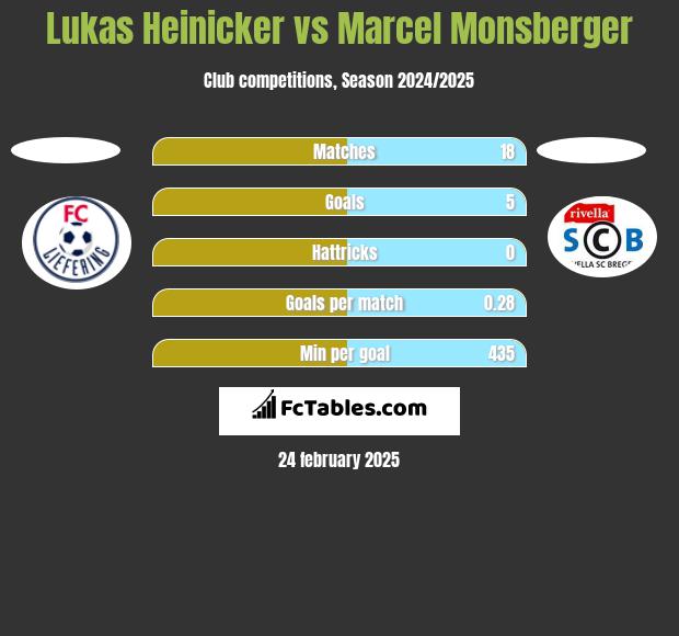 Lukas Heinicker vs Marcel Monsberger h2h player stats