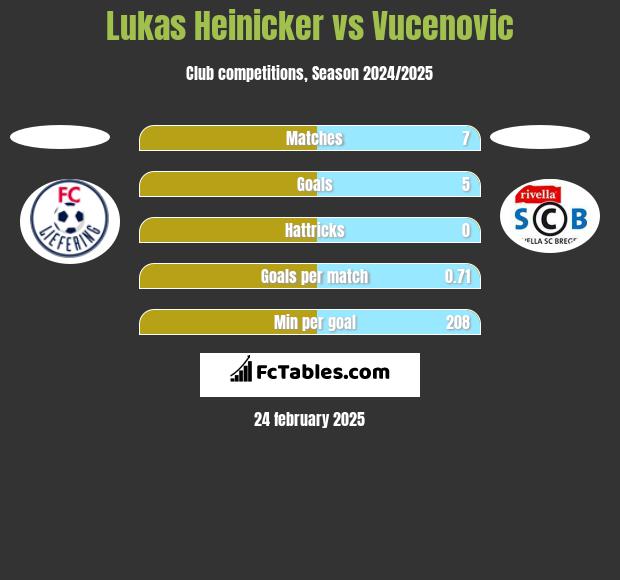 Lukas Heinicker vs Vucenovic h2h player stats