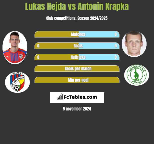 Lukas Hejda vs Antonin Krapka h2h player stats