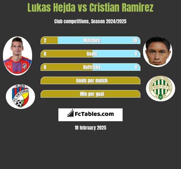 Lukas Hejda vs Cristian Ramirez h2h player stats