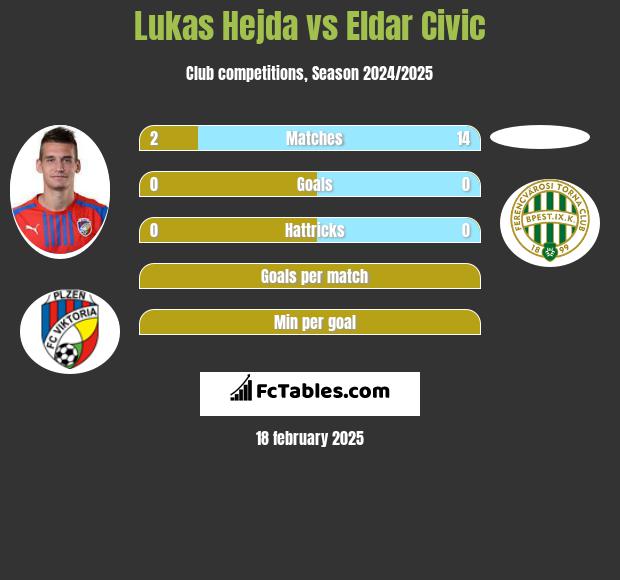 Lukas Hejda vs Eldar Civic h2h player stats