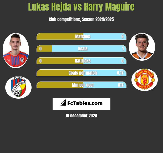 Lukas Hejda vs Harry Maguire h2h player stats