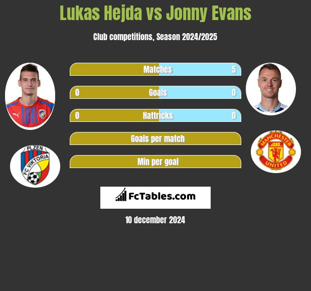 Lukas Hejda vs Jonny Evans h2h player stats