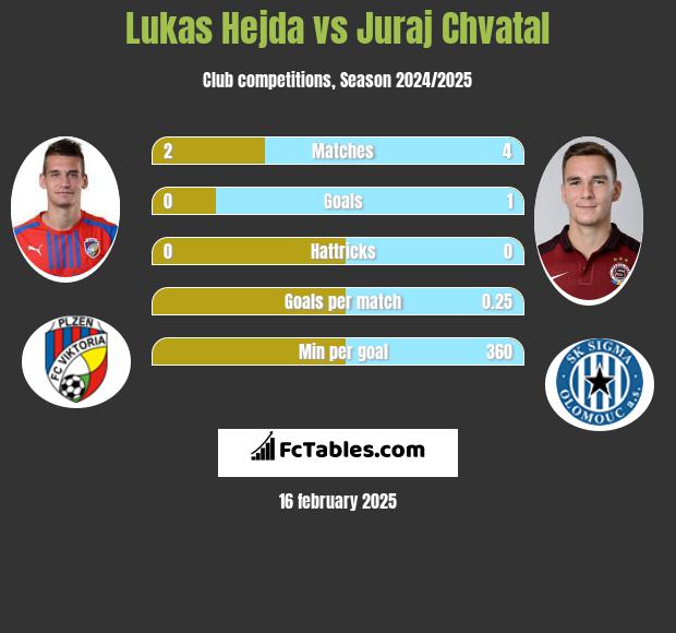 Lukas Hejda vs Juraj Chvatal h2h player stats