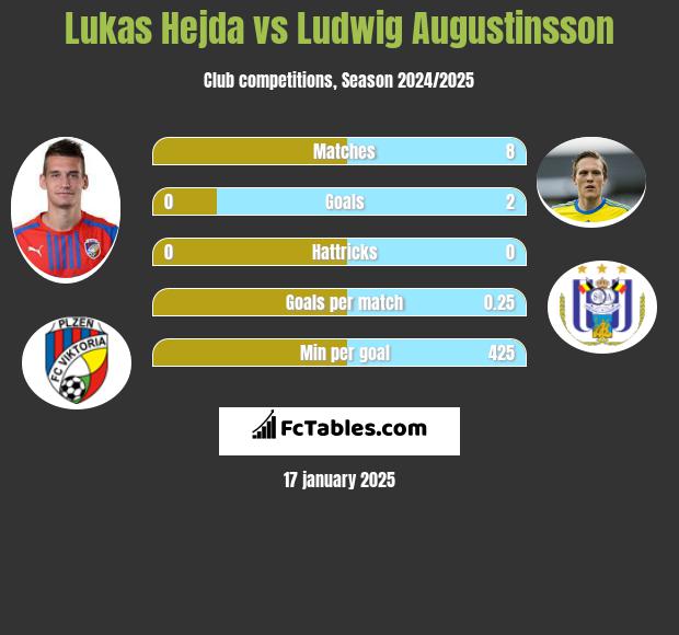 Lukas Hejda vs Ludwig Augustinsson h2h player stats