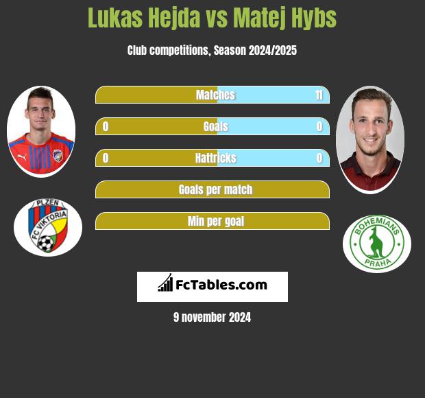 Lukas Hejda vs Matej Hybs h2h player stats