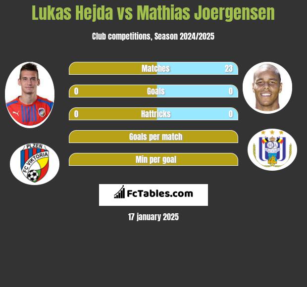 Lukas Hejda vs Mathias Joergensen h2h player stats