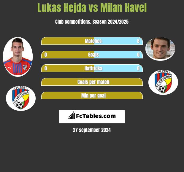 Lukas Hejda vs Milan Havel h2h player stats