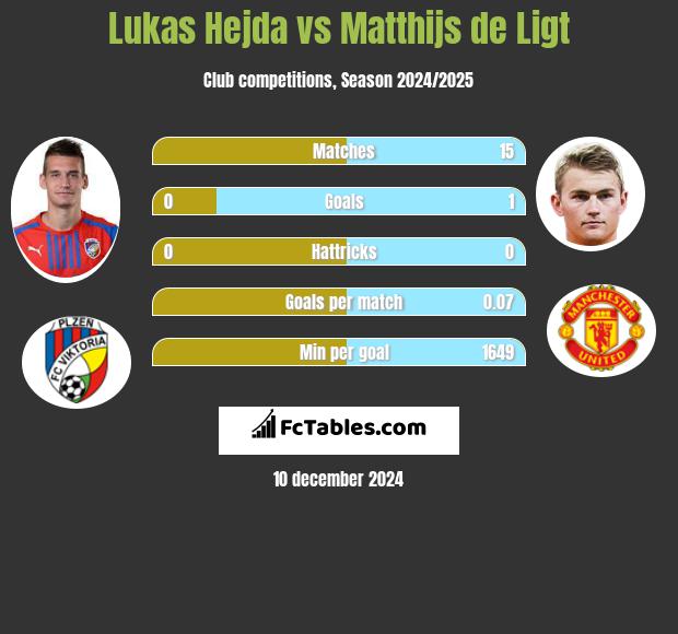 Lukas Hejda vs Matthijs de Ligt h2h player stats