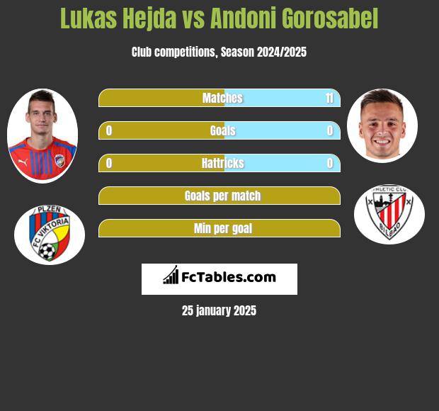 Lukas Hejda vs Andoni Gorosabel h2h player stats