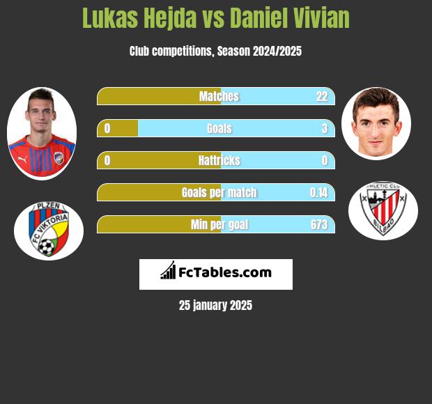 Lukas Hejda vs Daniel Vivian h2h player stats