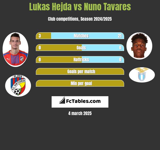 Lukas Hejda vs Nuno Tavares h2h player stats