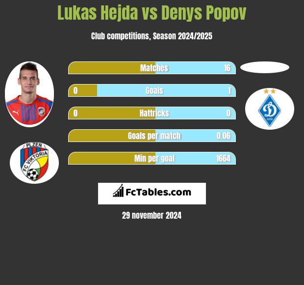 Lukas Hejda vs Denys Popov h2h player stats