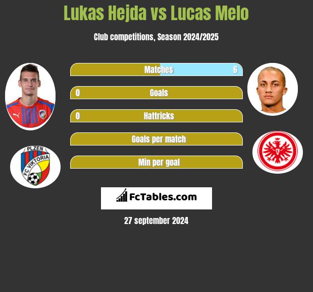 Lukas Hejda vs Lucas Melo h2h player stats