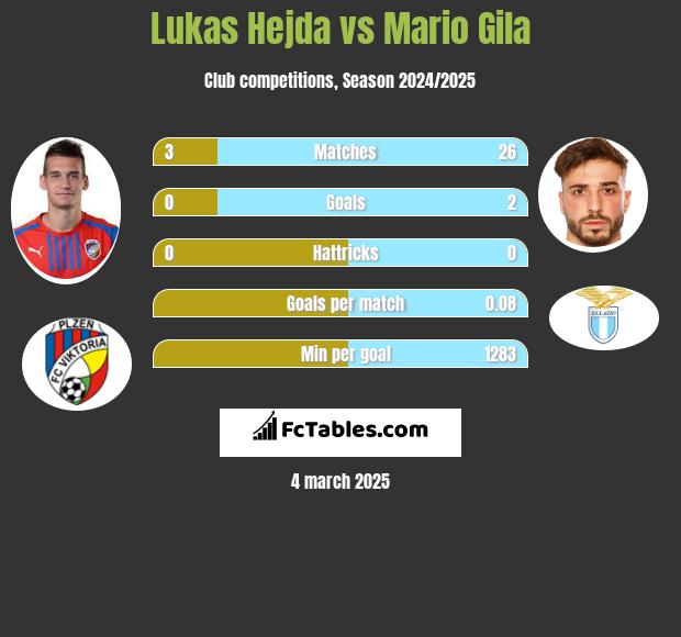 Lukas Hejda vs Mario Gila h2h player stats