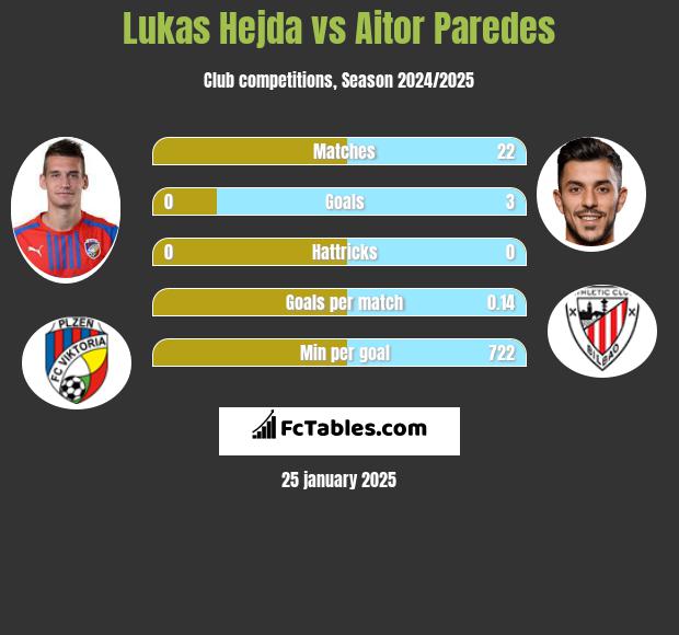 Lukas Hejda vs Aitor Paredes h2h player stats