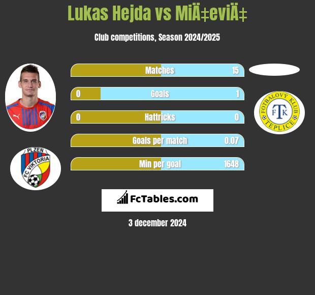 Lukas Hejda vs MiÄ‡eviÄ‡ h2h player stats