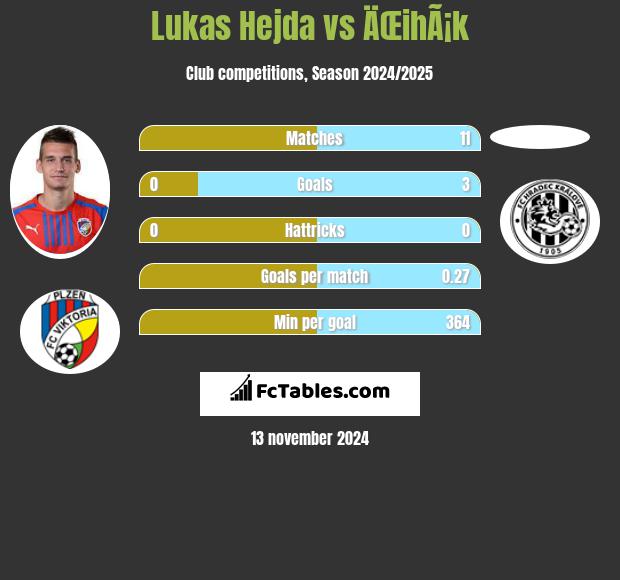 Lukas Hejda vs ÄŒihÃ¡k h2h player stats