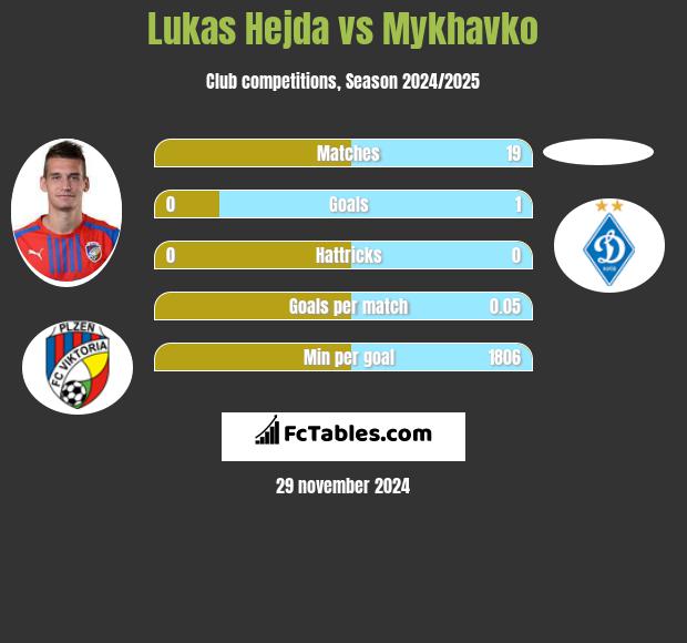 Lukas Hejda vs Mykhavko h2h player stats